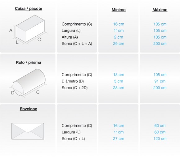 Tabela de novos limites de dimensões para encomendas dos correios